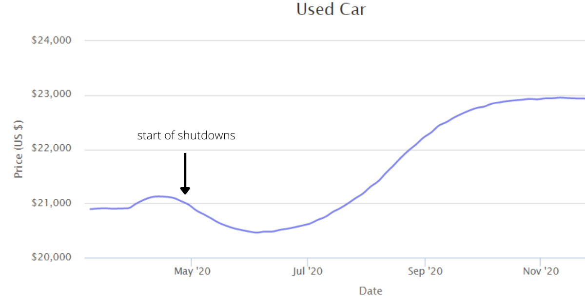 Is The Used Car Market Going Down? [2022]