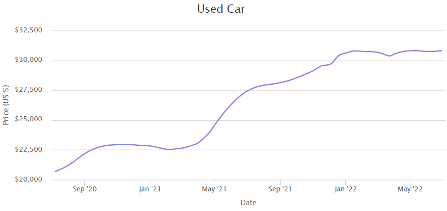Is The Used Car Market Going Down? [2022]